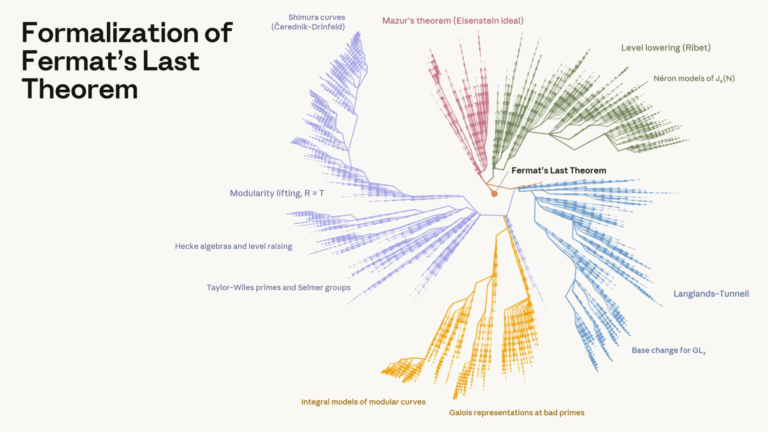 Formalisation of Fermat’s Last Theorem – Astonishing Throughput